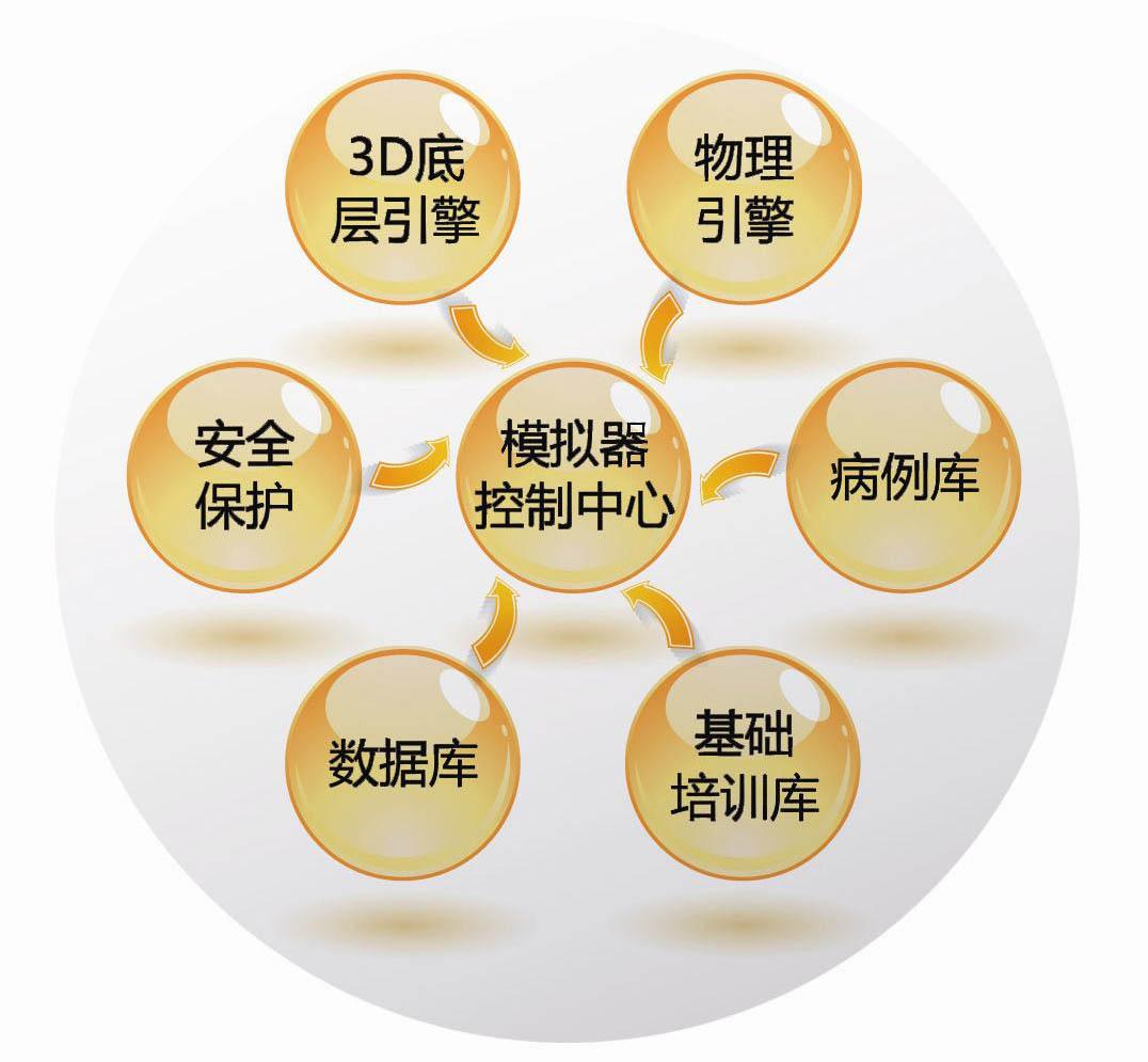 內窺鏡微創(chuàng  )手術(shù)仿真訓練系統
